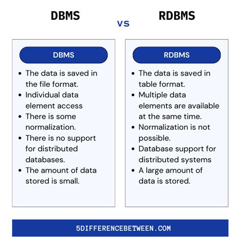 dbmdms|Difference Between RDBMS and DBMS .